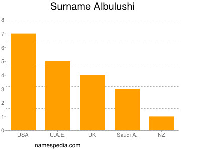 Surname Albulushi