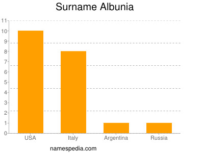 Surname Albunia