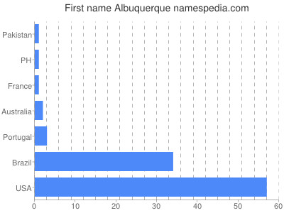 Given name Albuquerque
