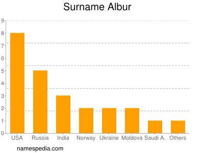 Surname Albur