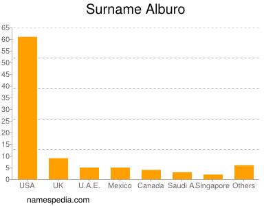 Surname Alburo