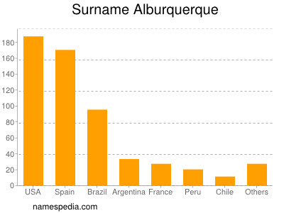 Surname Alburquerque
