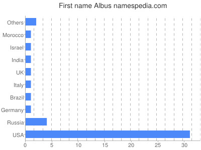 Given name Albus