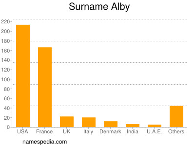 Surname Alby