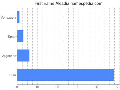 Given name Alcadia