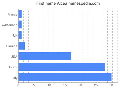 Given name Alcea