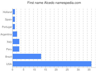 Given name Alcedo