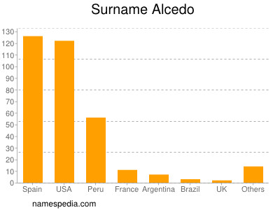 Surname Alcedo