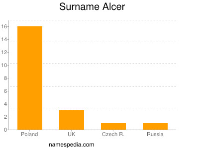 Surname Alcer