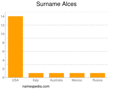 Surname Alces