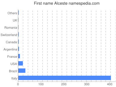 Given name Alceste