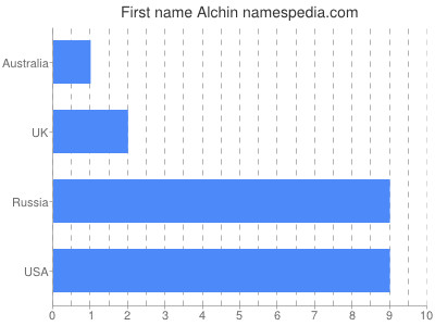 Given name Alchin