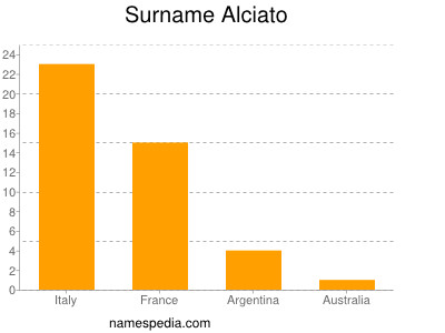 Surname Alciato