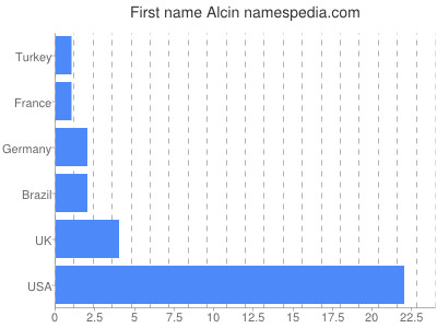 Given name Alcin