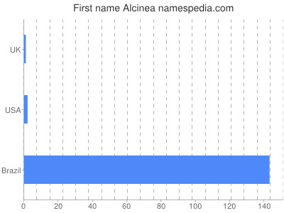 Given name Alcinea