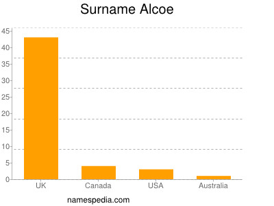 Surname Alcoe