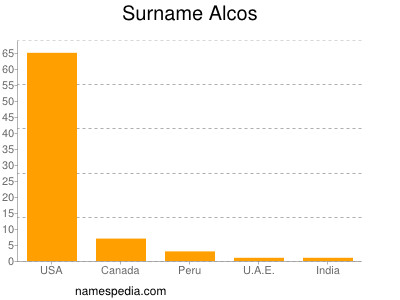 Surname Alcos