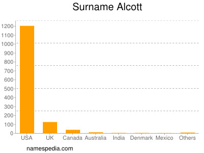 Surname Alcott