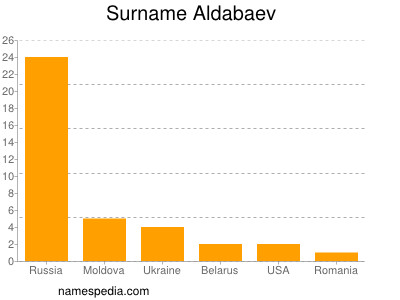 Surname Aldabaev