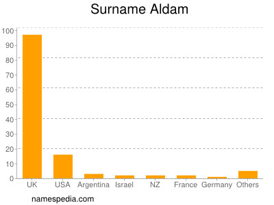 Surname Aldam