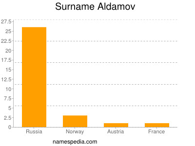Surname Aldamov