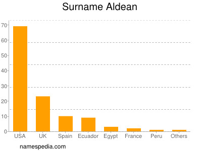 Surname Aldean
