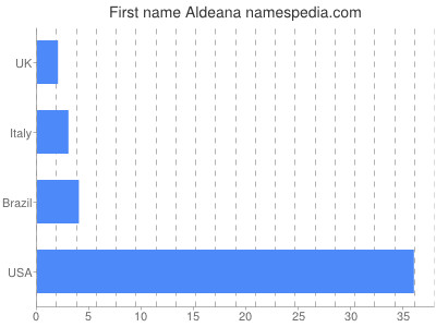 Given name Aldeana
