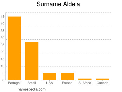 Surname Aldeia