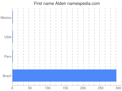 Given name Aldeir