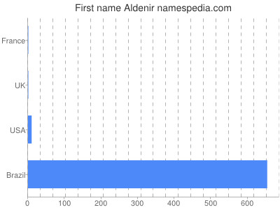 Given name Aldenir