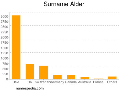 Surname Alder