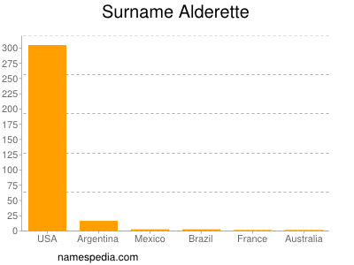 Surname Alderette