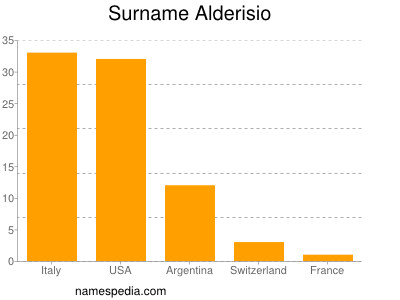 Surname Alderisio