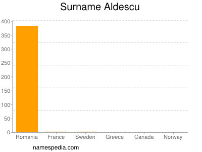 Surname Aldescu