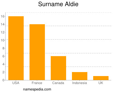 Surname Aldie