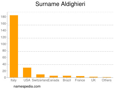 Surname Aldighieri