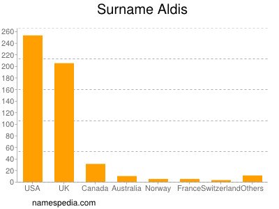 Surname Aldis