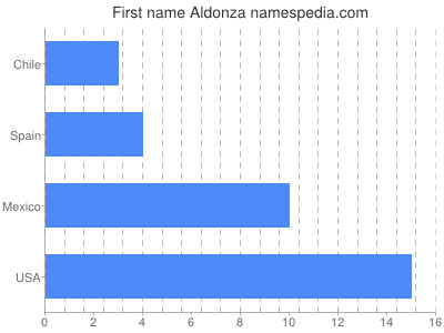 Given name Aldonza