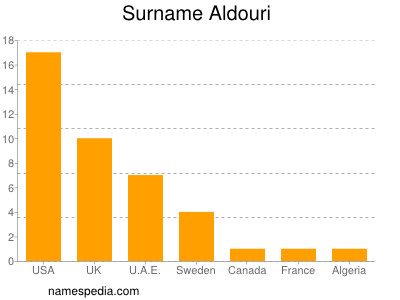 Surname Aldouri