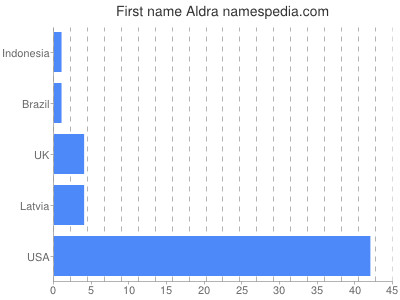 Given name Aldra