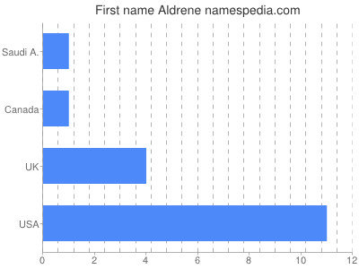 Given name Aldrene