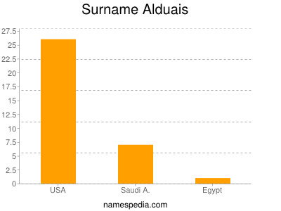 Surname Alduais