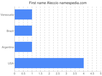 Given name Aleccio