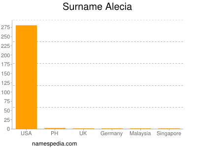 Surname Alecia
