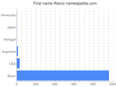 Given name Alecio