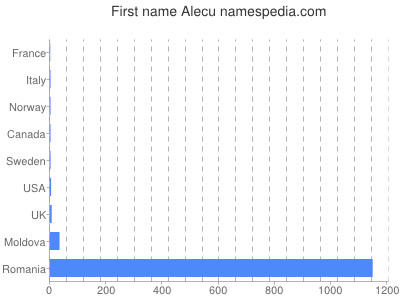 Given name Alecu