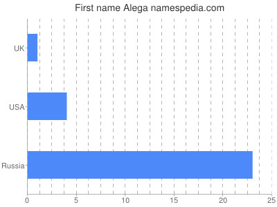 Given name Alega