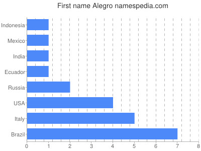 Given name Alegro
