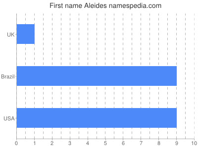 Given name Aleides