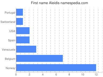 Given name Aleidis